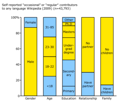 Chart showing demographics of wikipedia contributors - self-reported