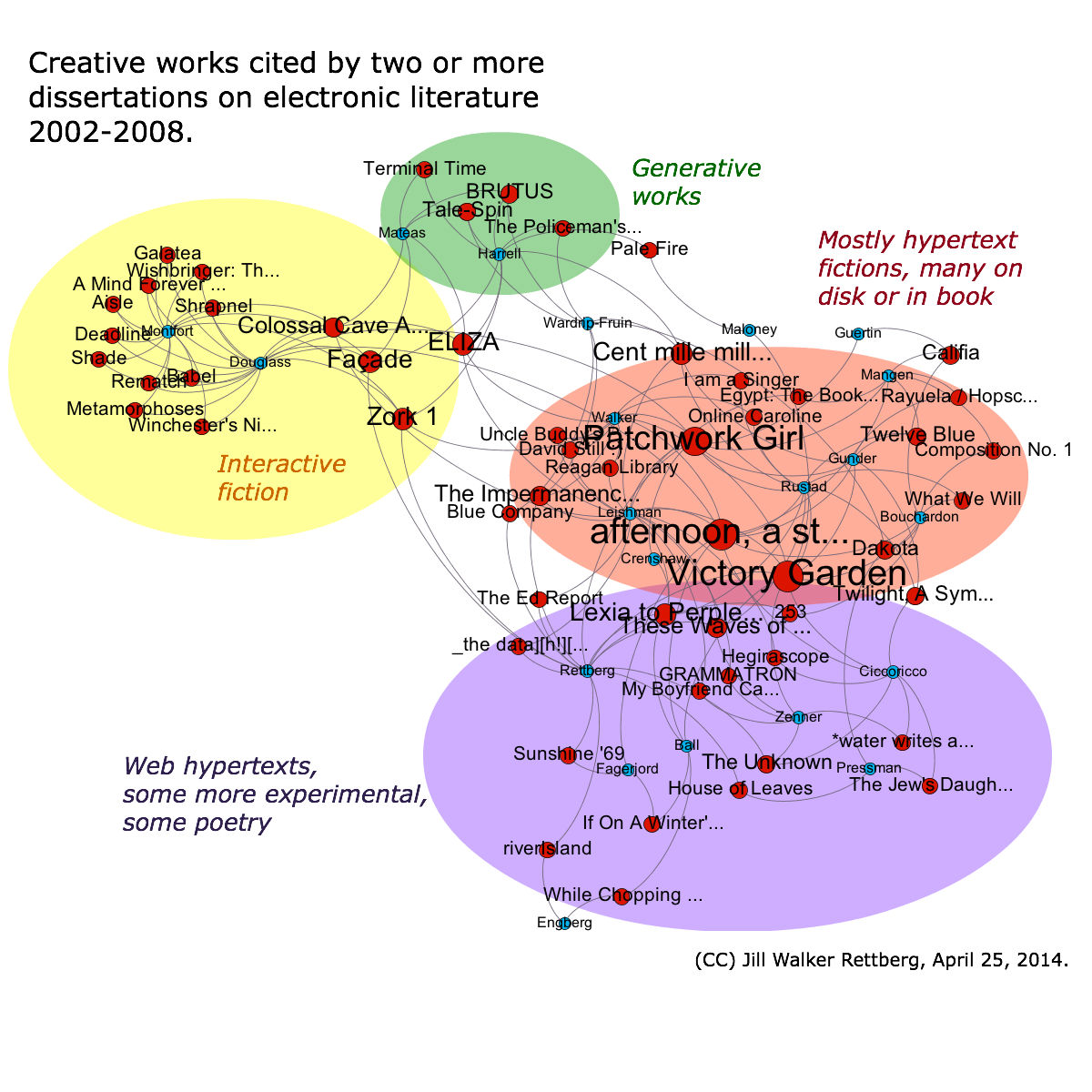 Network graph showing creative works cited by two or more dissertations on electronic literature between 2002 and 2008.