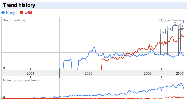 screenshot of Google Trends graph showing Norwegians prefer to search for wiki rather than blog