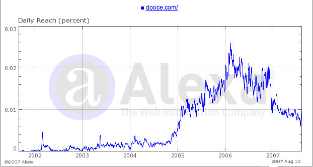 alexa chart for readership of dooce.com