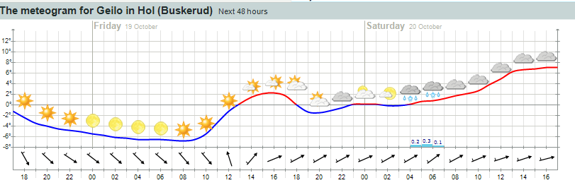 meteogram showing temperatures for this weekend at Geilo