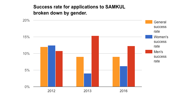 SAMKUL-success-rate-by-gender