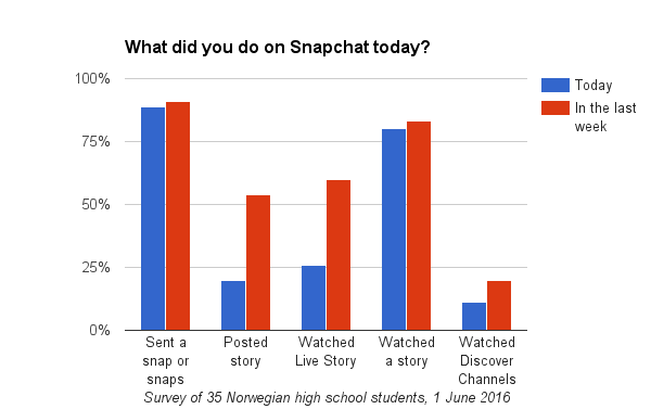 Snapchat-survey-what-did-you-do-on-Snapchat