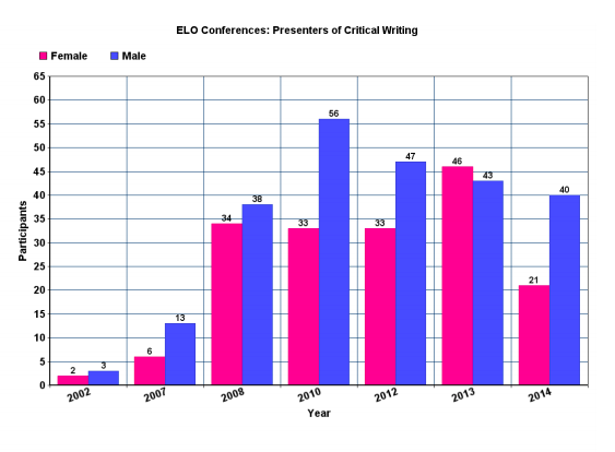 elo-conferences-gender-distribution-critical-writing-2002-2014