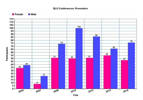 Daniela Ørvik gathered and analyzed this data on gender distribution at the ELO conferences from 2002 to 2014 in her paper "Is there an equal balance of female and male presenters at the Electronic Literature Organization conferences over time?" that she wrote for the course DIKULT207: Digital Humanities in Practice in 2015. 