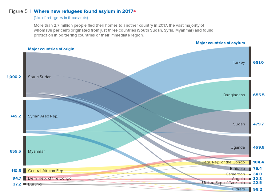 Data visualisation showing flows of refugees from some countries to others.