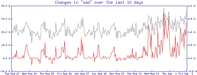 Graph showing fluctuations in number of people who've declared their emotional state to be 'sad' on Livejournal