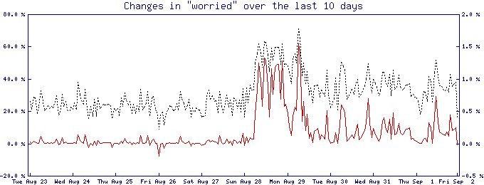 Graph showing fluctuations in number of people who've declared their emotional state to be 'worried' on Livejournal