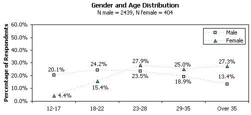 gender distribution among MMOG players