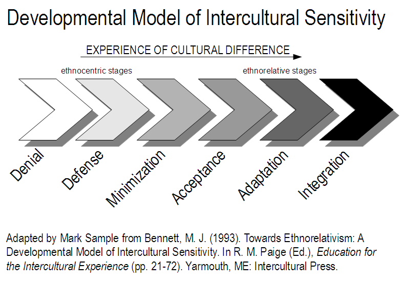 Bennett's Developmental Model of Intercultural Sensitivity