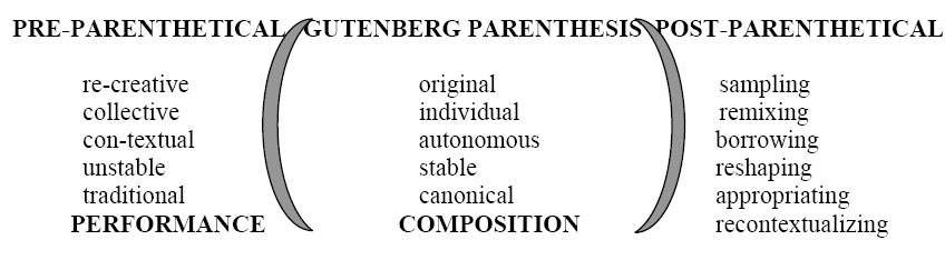 Tom Pettitt's diagram of Gutenberg Parenthesis